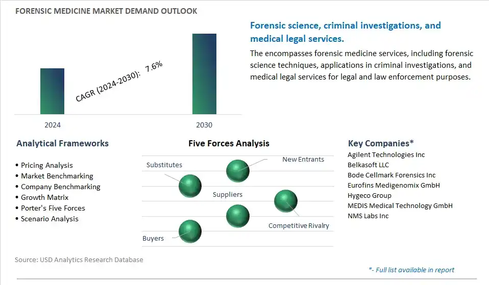 Forensic Medicine Industry- Market Size, Share, Trends, Growth Outlook